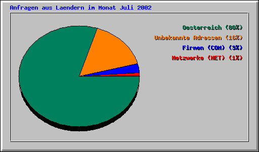 Anfragen aus Laendern im Monat Juli 2002
