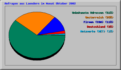 Anfragen aus Laendern im Monat Oktober 2002