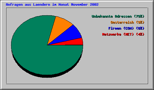 Anfragen aus Laendern im Monat November 2002