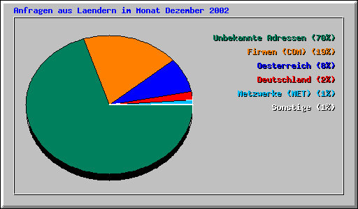 Anfragen aus Laendern im Monat Dezember 2002