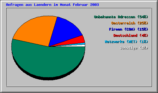 Anfragen aus Laendern im Monat Februar 2003