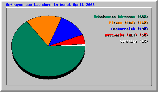 Anfragen aus Laendern im Monat April 2003