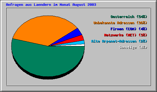Anfragen aus Laendern im Monat August 2003