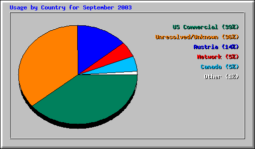 Usage by Country for September 2003
