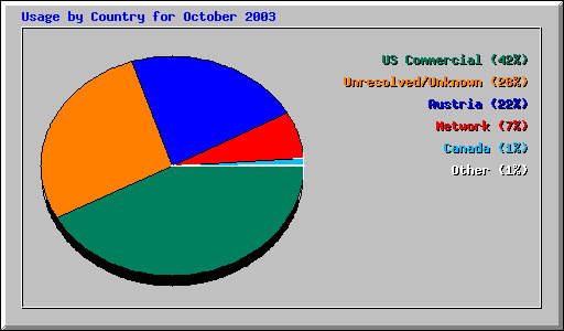 Usage by Country for October 2003