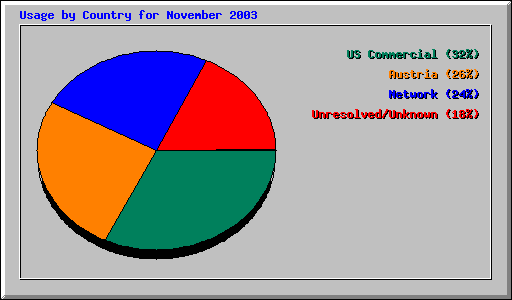 Usage by Country for November 2003