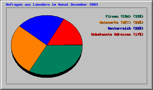Anfragen aus Laendern im Monat Dezember 2003