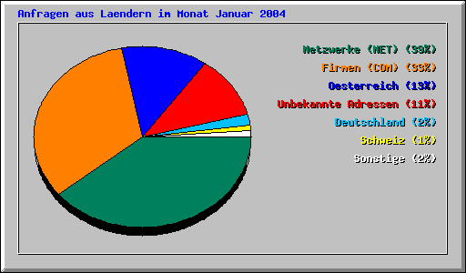 Anfragen aus Laendern im Monat Januar 2004
