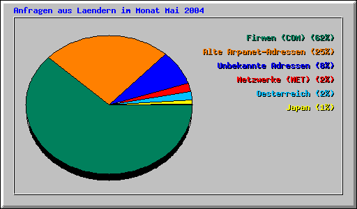 Anfragen aus Laendern im Monat Mai 2004