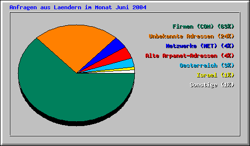 Anfragen aus Laendern im Monat Juni 2004