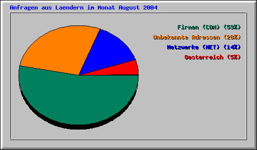Anfragen aus Laendern im Monat August 2004