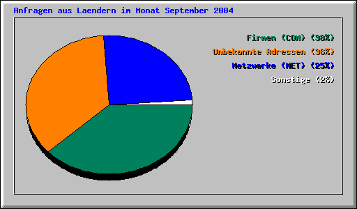 Anfragen aus Laendern im Monat September 2004