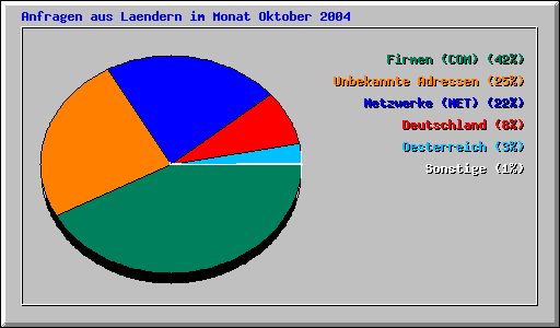 Anfragen aus Laendern im Monat Oktober 2004