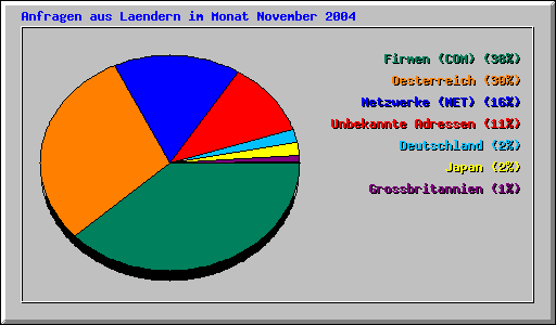 Anfragen aus Laendern im Monat November 2004