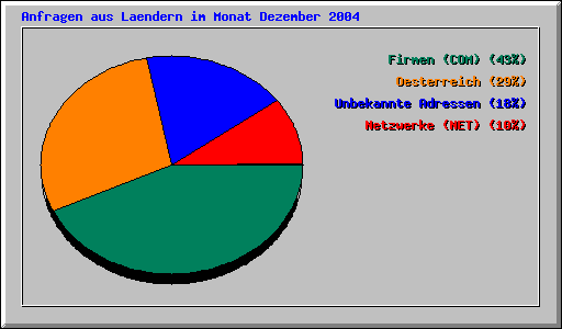 Anfragen aus Laendern im Monat Dezember 2004