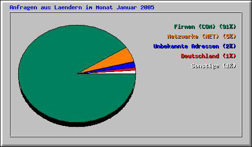 Anfragen aus Laendern im Monat Januar 2005