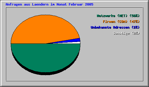 Anfragen aus Laendern im Monat Februar 2005