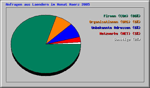 Anfragen aus Laendern im Monat Maerz 2005