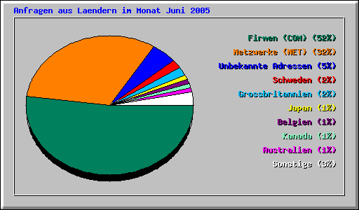 Anfragen aus Laendern im Monat Juni 2005