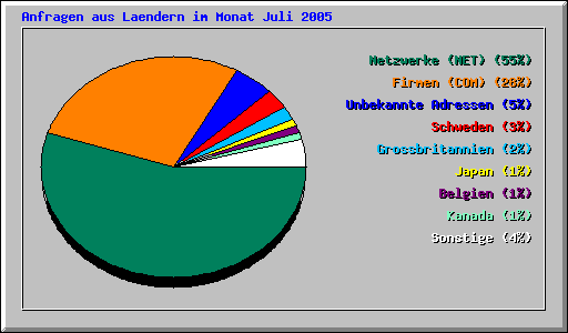 Anfragen aus Laendern im Monat Juli 2005