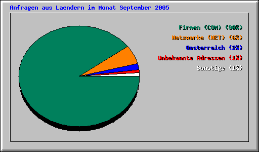 Anfragen aus Laendern im Monat September 2005