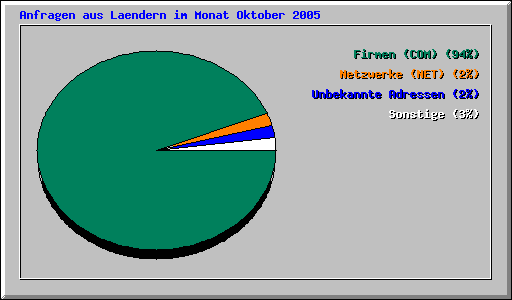 Anfragen aus Laendern im Monat Oktober 2005