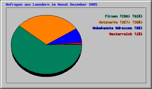 Anfragen aus Laendern im Monat Dezember 2005