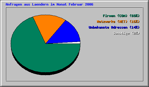 Anfragen aus Laendern im Monat Februar 2006