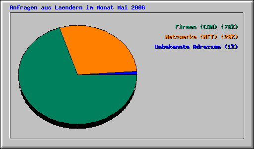 Anfragen aus Laendern im Monat Mai 2006