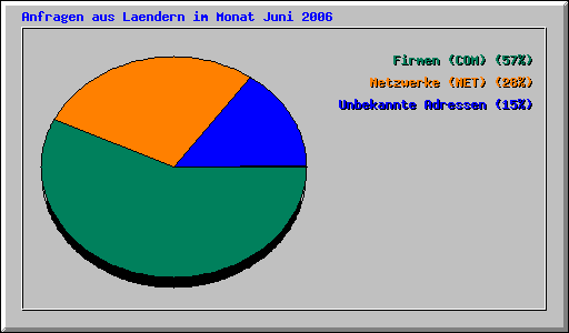 Anfragen aus Laendern im Monat Juni 2006