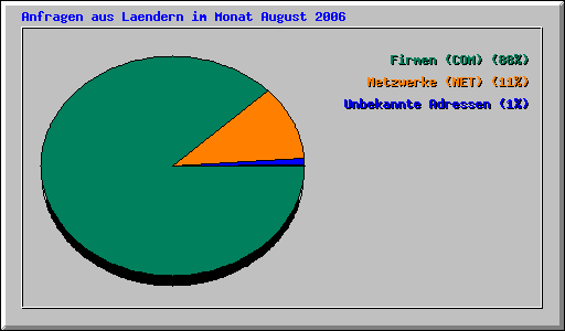 Anfragen aus Laendern im Monat August 2006
