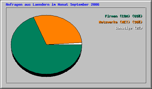Anfragen aus Laendern im Monat September 2006
