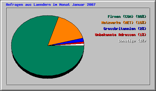 Anfragen aus Laendern im Monat Januar 2007