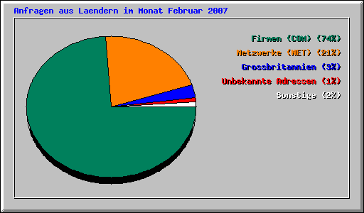 Anfragen aus Laendern im Monat Februar 2007