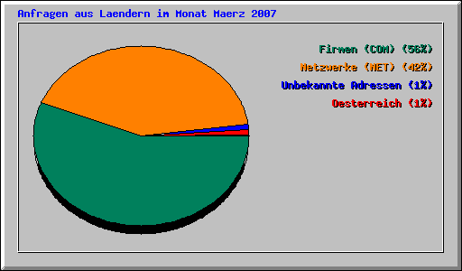 Anfragen aus Laendern im Monat Maerz 2007