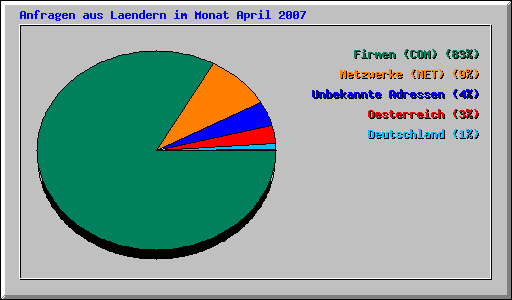 Anfragen aus Laendern im Monat April 2007