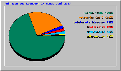 Anfragen aus Laendern im Monat Juni 2007