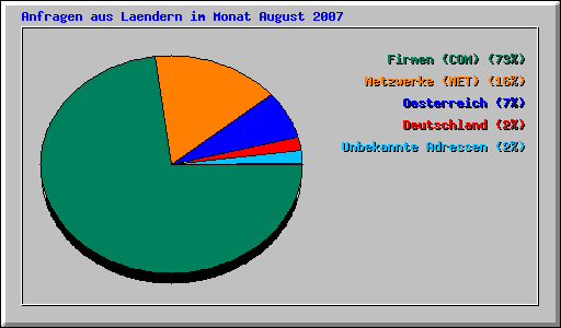 Anfragen aus Laendern im Monat August 2007