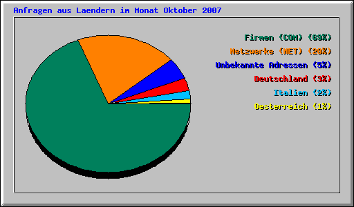 Anfragen aus Laendern im Monat Oktober 2007