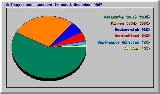 Anfragen aus Laendern im Monat November 2007