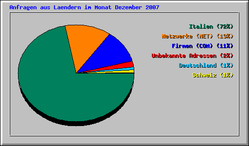 Anfragen aus Laendern im Monat Dezember 2007