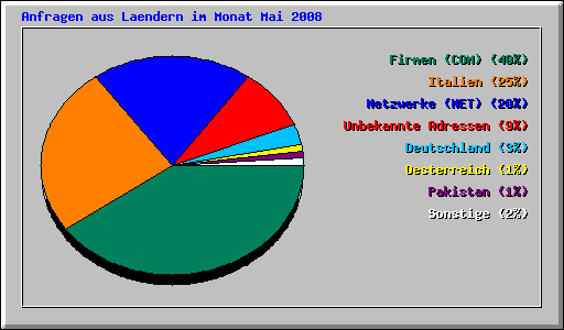 Anfragen aus Laendern im Monat Mai 2008