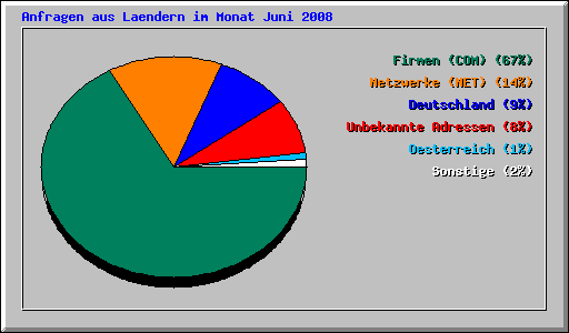 Anfragen aus Laendern im Monat Juni 2008