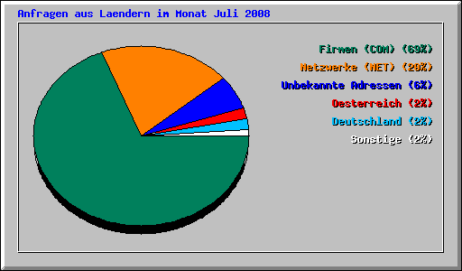 Anfragen aus Laendern im Monat Juli 2008