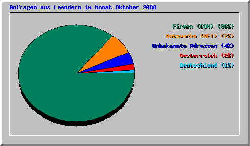 Anfragen aus Laendern im Monat Oktober 2008