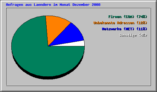 Anfragen aus Laendern im Monat Dezember 2008