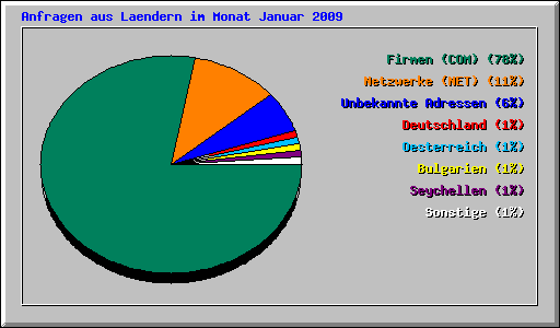 Anfragen aus Laendern im Monat Januar 2009