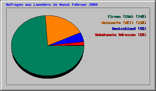 Anfragen aus Laendern im Monat Februar 2009