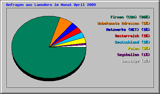 Anfragen aus Laendern im Monat April 2009