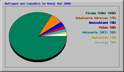 Anfragen aus Laendern im Monat Mai 2009